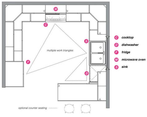 G Shaped Kitchen Layout, Kitchen Layout U Shaped, G Shaped Kitchen, Kitchen Layout Plans, Small Kitchen Layouts, U Shaped Kitchen, New Kitchen Cabinets, Modern Kitchen Cabinets, Kitchen Plans