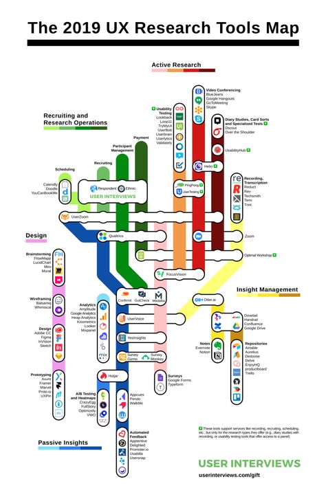 Persona Design, Ux Writing, Interaktives Design, Logo Examples, Ux User Experience, Ux Process, Ux Design Process, Journey Map, Ux Research