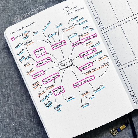 Journal Brainstorm Page, New Journal Set Up, New Bujo Setup Ideas, 2024 Bujo Set Up, Journal Set Up, Bullet Journal Mental Health, 2024 Bujo, Bullet Journal Set Up, List Of Skills