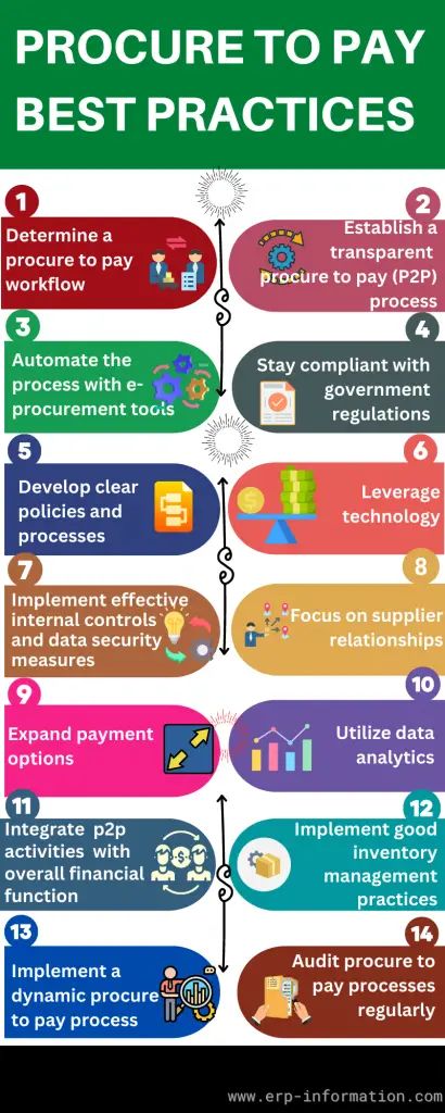 #procuretopay is an end-to-end process that enables organizations to procure goods and services from vendors and manage the #associatedpaymentprocess. This process helps organizations manage the entire process from start to finish, This post will discuss the 14 procure to pay best practices everyone should know. Erp Implementation, Internal Control, Internal Audit, Erp Software, Data Security, Financial Management, Best Practice, Data Analytics, Organization Help