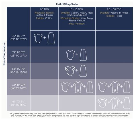 Dressing Your Baby for Sleep: A Guide to Safe and Comfortable Sleepwear | HALO Sleep Needs By Age, Dress Baby For Sleep, Clothing Chart, Safe Swaddling, Halo Swaddle, Baby Chart, Sleeping Better, Halo Sleep Sack, Baby Schedule