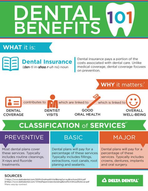 Dental Charting, Benefits Infographic, Dental Post, Dental Cover, Education Infographics, Oral Health Education, Dental Education, Dental Insurance Plans, Insurance Benefits