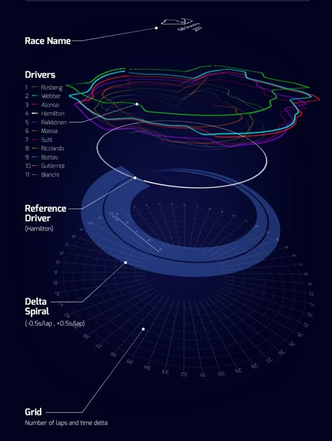 Less than a second in Formula1 on Behance 3d Data Visualization, Keynote Design, Formula 1 Race, Information Visualization, Data Visualization Design, Data Design, Data Visualisation, Design Exhibition, Newspaper Design