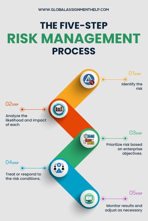 The Risk Management Process | Types of Risks | Top 10 Risk Management Dissertation Ideas | Global Assignment Help Work Development, Project Risk Management, Project Management Dashboard, Business Risk, To Be Understood, Business Process Management, Safety Courses, Assignment Writing, Assignment Writing Service