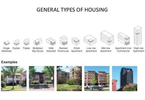 Types Of Residential Houses, Medium Density Housing, Housing Typologies, Modular Housing, Architecture Panel, Social Housing, Affordable Housing, City Design, Futuristic Architecture