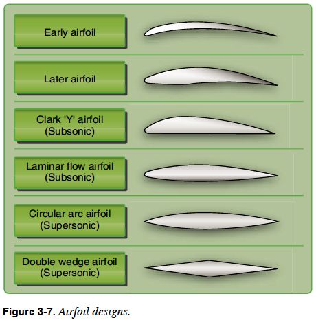 Airfoil Designs - Pilot's Handbook of Aeronautical Knowledge - Chapter 3 Airfoil Design, All Boeing Aircraft Types, Aviation Infographic, Remote Control Helicopters, Model Aeroplanes, Kit Planes, Aviation Education, Airbus Helicopters H135, Aviation Training