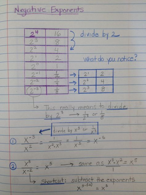 Negative Exponents journal entry Exponents Rules, Exponent Rules Notes, Teaching Exponents, Rules Of Exponents, Negative Exponents, Exponent Rules, Exponential Functions, College Math, High School Math Classroom