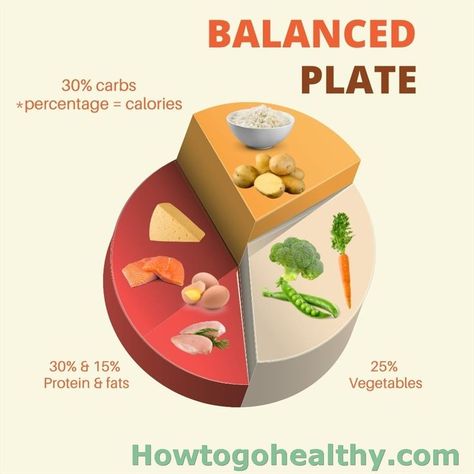 Balanced Food Plate Balanced Food, Balanced Plate, Women Nutrition, Food Plate, Online Personal Trainer, Online Fitness, Balanced Meals, Fitness Trainer, Fitness Nutrition