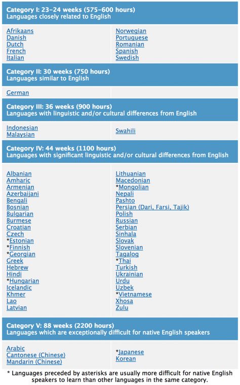 Foreign Service Institute (FSI) language difficulty ranking Language Proficiency Levels, Languages To Learn, Learn Spanish Free, Foreign Service, Language Levels, Learn A Language, Thai Language, Language Proficiency, Learning Difficulties