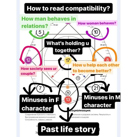 Are we compatible? Are we meant to be together? Destiny matrix numerology answer Matrix Of Destiny Explained, How To Read Destiny Matrix Chart, Destiny Matrix Numbers Meaning, Matrix Destiny Chart, Destiny Matrix Chart Meaning, Destiny Matrix Chart, Matrix Of Destiny, Matrix Design, Astrology Signs Dates