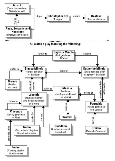 The Taming Of The Shrew, Taming Of The Shrew, Character Map, Board Book, Reading Journal, School Subjects, English Teacher, Board Books, School Year