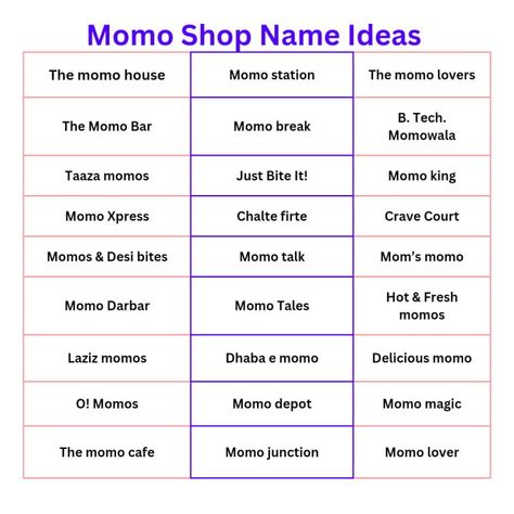 Momo shop name ideas suggestions list Shop Name List, Momo Cafe, Momo Food, Shop Board Design, Catchy Name, Shop Name Ideas, Catchy Names, Name Suggestions, Food Truck Design