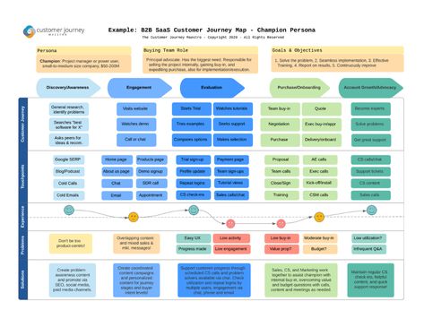 SaaS Customer Journey Mapping | Growth Center | Twilio Segment Customer Experience Mapping, Experience Map, Customer Persona, Empathy Maps, Journey Map, Customer Journey Mapping, Map Template, Customer Journey, Journey Mapping