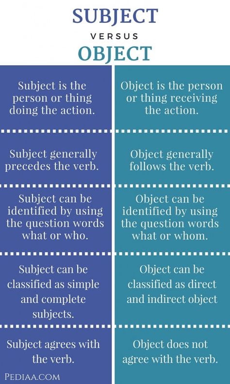 Difference Between Subject and Object Teaching Sentence Writing, Improve English Writing, Teaching Sentences, Subject Object, Object Pronouns, English Teaching Materials, Subject And Predicate, Basic Grammar, Effective Communication Skills