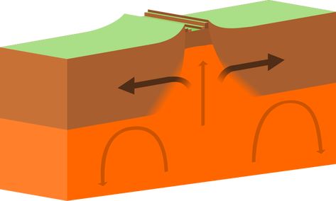 Divergent Boundary, Plate Tectonic Theory, Hazard Map, Plate Boundaries, San Andreas Fault, Seismic Wave, Dry Erase Board Calendar, Plate Tectonics, Science Fair Projects