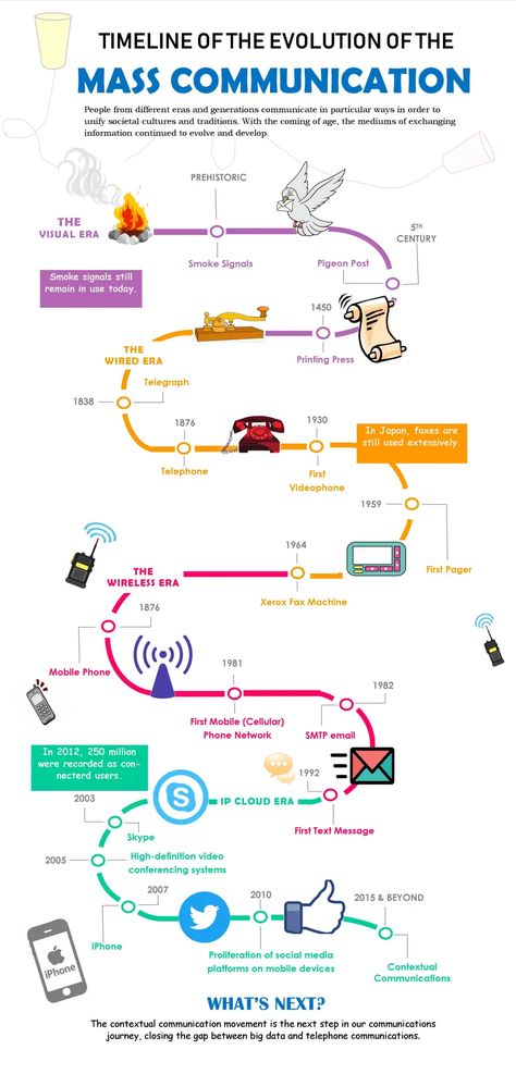 Timeline of Evolution of the Mass Communication – COMM10 History Of Communication Timeline, Evolution Of Media Timeline, Evolution Of Technology Poster, Evolution Of Media Poster, Means Of Communication Project, Mass Media Aesthetic, Mass Communication Aesthetic, Communication Timeline, Evolution Of Media