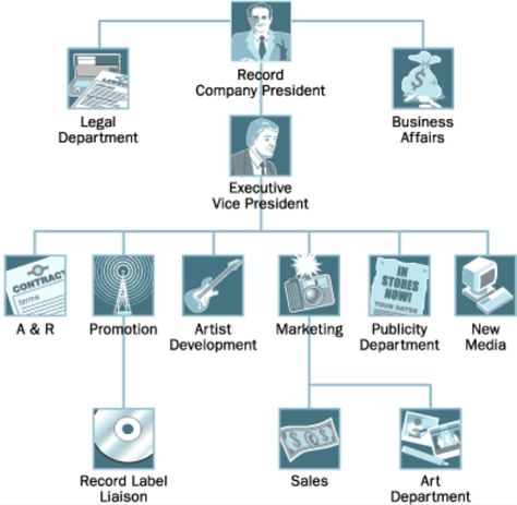 Music Contract, Business Hierarchy, Hierarchy Chart, Music Industry Business, Music Recording Studio, Music Label, Chart Template, Home Studio Music, Record Company