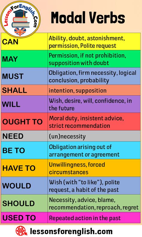 English Modal Verbs List CAN Ability, doubt, astonishment, permission, Polite request MAY Permission, if not prohibition, supposition with doubt MUST Obligation, firm necessity, logical conclusion, probability SHALL intention, supposition WILL Wish, desire, will, confidence, in the future OUGHT TO Moral duty, insistent advice, strict recommendation NEED (un)necessity BE TO Obligation arising out of arrangement or agreement HAVE TO Unwillingness, forced circumstances WOULD Wish (with “to ... Will And Would Grammar, Ought To Grammar, Modals Grammar, Modal Verbs, Esl Grammar, Verbs List, Teaching English Grammar, English Language Learning Grammar, English Learning Spoken