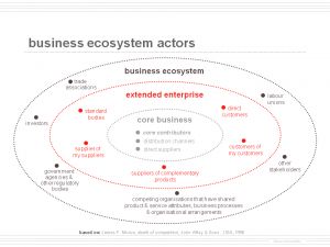 Business Ecosystem Model Business Ecosystem, Free Infographic Templates, Flow Chart Design, Innovation Management, Competitive Intelligence, Free Infographic, About Business, Business Organization, Information Design