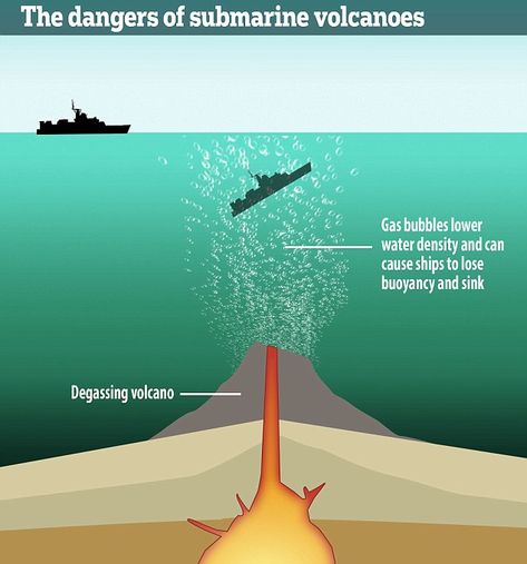 This graphic explains how much of a threat underwater volcanoes - also known as submarine volcanoes - pose Ship Sinking, Inside A Submarine, Underwater Volcano, Volcano Photos, Inactive Volcano, Akula Class Submarine, Hot Rocks, I-400 Submarine, Underwater Theme