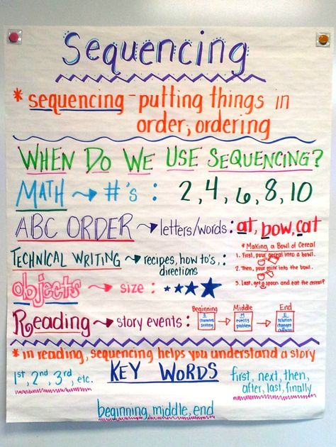 shows how sequencing is used in lots of subject areas-Teach writing in sequence Sequencing Anchor Chart, Classroom Anchor Charts, Reading Anchor Charts, 4th Grade Reading, 3rd Grade Reading, Teaching Ela, Teaching Literacy, Reading Workshop, Anchor Chart