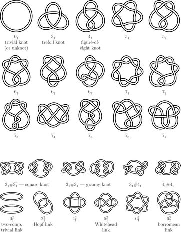 Graphical representation of knots and links (generated with KnotPlot2). Upper part: the trivial knot 01 and all prime knots nk for 3 ≤ 					n 					≤ 7. Lower part: some composite knots nk#mj and l-component prime links nlk. Knot Graphic Design, Geometric Construction, Craft Images, Magic Aesthetic, Spaceship Design, Chinese Knot, Bff Pictures, Macrame Projects, Math For Kids