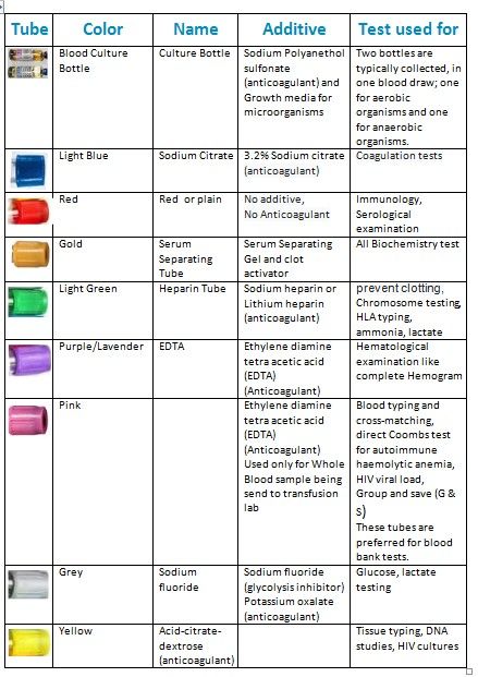 Phlebotomy Study, Prothrombin Time, D Dimer, Medical School Essentials, Medical Instruments, Phlebotomy, Nursing Study, Tube Tops, Red Blood Cells