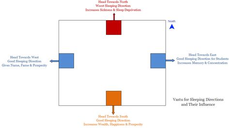 Vastu sleeping direction is beneficial & easy. Vastu Shastra sleeping tips cover direction & location for sound & comfortable sleep. Bed Direction Vastu, Sleeping Direction Vastu, Bed Positioning In Bedroom, Feng Shui Bed Direction, Feng Shui Bed, Vaastu Shastra, Home Vastu, Marketing Resume, Vastu House