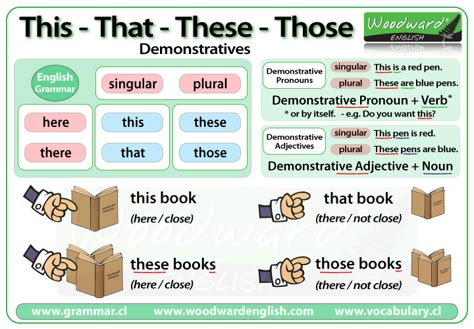 This, That, These, Those - Demonstratives in English Woodward English, English Pronouns, Demonstrative Pronouns, Grammar Chart, English Grammar Notes, Simple Present, Teaching Grammar, Learn English Grammar, Grammar Rules