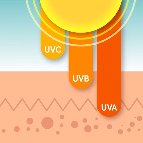 What is UV radiation❓ 🌤Ultraviolet (UV) radiation is a form of radiation that comes from the sun and artificial sources like tanning beds. 🌤There are many types of radiation, ranging from very high-energy – like x-rays, to very low-energy – like radio waves. 🌤UV rays are in the middle of this spectrum. Has your skin been damaged by too much sun exposure❓ Let us know below.👇 Tanning Beds, Radio Waves, Tanning Bed, Radio Wave, X Rays, Logo Gallery, Age Defying, Sun Exposure, Sun Rays