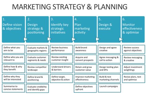 360 Marketing Strategy, Go To Market Strategy, Competitors Analysis, Marketing Objectives, Content Pillars, Product Strategy, Strategy Planning, Marketing Strategy Plan, Marketing Metrics