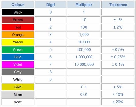 An international and universally accepted resistor color coding scheme was developed many years ago as a simple and quick way of identifying a resistors value no matter what its size or condition. It consists of a set of individual coloured rings or bands in spectral order representing each digit of the resistors value.The Resistor Colour Code Table helps you decode the resistor value. http://www.dnatechindia.com/Tutorial/Resistors/Resistor-Colour-Code.html Electrical Knowledge, Colour Codes, Dna Technology, Color Generator, Maxima And Minima, Electronic Schematics, Money Images, Engineering Projects, Colour Code