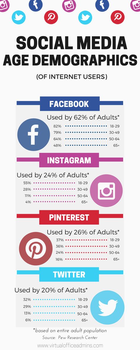 Social Media Age Demographics Electronic Age Media, Pre Industrial Age Media, Social Media Demographics 2022, Advantages Of Social Media, Evolution Of Media Infographics, Social Media, Marketing, Instagram