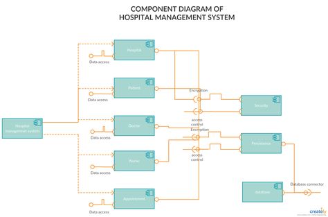 Component Diagram for Hospital Management System - The diagram showcase how the hospital management is linked within the system. You can edit this template and create your own diagram. Creately diagrams can be exported and added to Word, PPT (powerpoint), Excel, Visio or any other document.  #ComponentDiagram #ComponentDiagramExamples #ComponentExamples Hospital Management System, Component Diagram, Activity Diagram, Access Database, Hospital Management, Enterprise Architecture, Hospitality Management, Hotel Management, Diagram Architecture