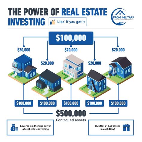 This infographic explains the power of leverage in regards to real estate investing. Leverage is one of the greatest power-moves in real estate because it allows you to buy large assets with minimal investment capital! Rental Investment, Investing In Property, House Investment, Multifamily Investing, Buy Real Estate, Investment Property Vision Board, Multi Family Real Estate Investing, Invest In Real Estate, How To Invest In Real Estate