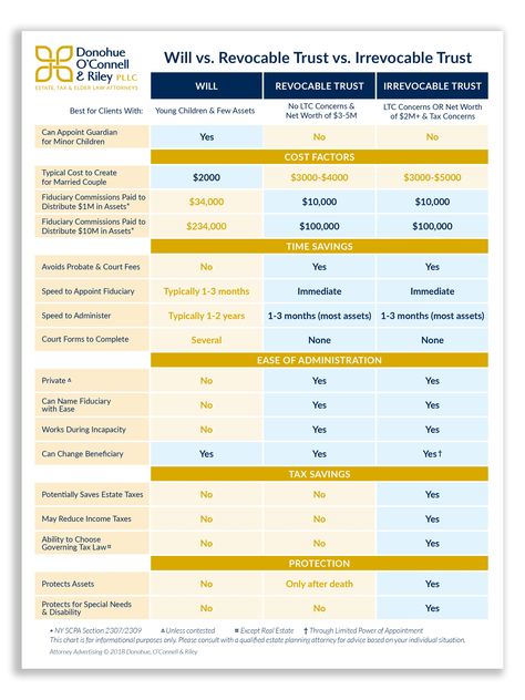 Learn the Difference between a Will, a Revocable Trust and an Irrevocable Trust. Download our free guide to learn if a Will, Revocable Trust or Irrevocable Trust is best for you. Wills And Trust, Llc Vs Trust, Irrevocable Trust Template, Starting A Trust Fund, How To Open A Trust Fund, Creating A Trust Fund, Revocable Trust Vs Irrevocable Trust, How To Set Up A Trust Fund, Wills And Trusts Outline