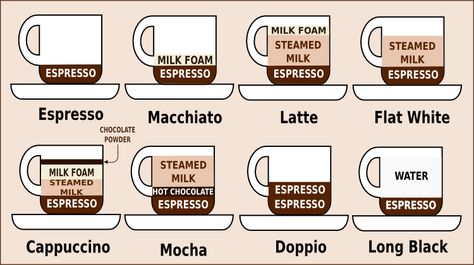 Coffee-in-Australia Coffee Chart, Nespresso Recipes, Chocolate Covered Coffee Beans, Types Of Coffee, Italy Coffee, Coffee Guide, Coffee Serving, Coffee Benefits, How To Order Coffee