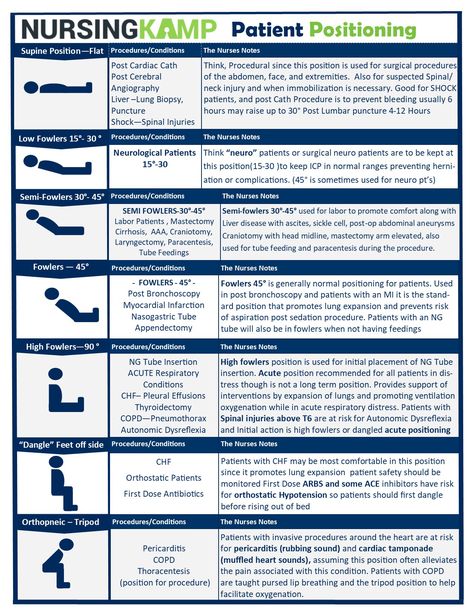 Study sheet on patient positioning and what you need to know for nursing school and the nclex remember if there is an option in the answers for a patient position it is there for a reason from my study sheets on nursing and the nclex follow me @nursingkamp on instagram ;) and Nurseon! Positioning Patients Nursing, Clinical Reasoning Nursing, Nclex Need To Know, Nursing Fundamentals Mobility, Patient Positions Nursing, School Cheat Sheets, Lpn School, Patient Positioning, Nclex Tips