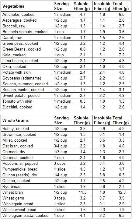 Soluble And Insoluble Fiber Foods List, High Fiber Veggies List, Soluble And Insoluble Fiber Foods, Insoluble Fiber Foods List, Soluble Fiber Foods List, Insoluble Fiber Foods, Soluble Vs Insoluble Fiber, Soluble Fiber Foods, Fiber Food Chart