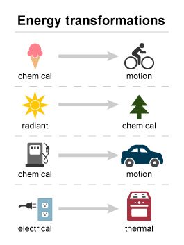 image of energy transformation from one form to another Physical Science Middle School, Sixth Grade Science, Energy Kids, Physics Projects, What Is Energy, Energy Forms, Energy Transformation, Chemical Energy, Energy Transformations