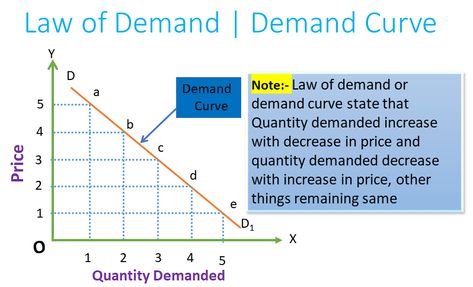 Law of Demand Law Of Demand, Economics Notes, Negative Relationships, Economics Lessons, Studying Law, Finance Investing, Study Motivation Inspiration, Best Pens, Business And Economics