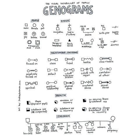 Genogram are like the psychology version of family trees. Instead of mapping genetics, Genograms map behaviors, relational styles, and/or health factors. These maps can help us to recognize generational patterns.... Genogram Symbols, Family Genogram, Bullet Journal Bookshelf, Genogram Template, Social Work Resources, Family Tree For Kids, Group Therapy Activities, Genetic Counseling, Family Of Origin