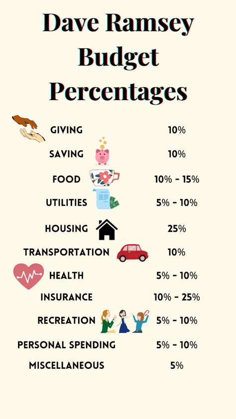 Dave Ramsey Budget Percentages [2022 Update] - Outandbeyond Dave Ramsey Budget, Ramsey Budget, Budget Percentages, Dave Ramsey Budgeting, Money Saving Methods, Money Saving Techniques, Money Strategy, Saving Money Budget, Money Management Advice