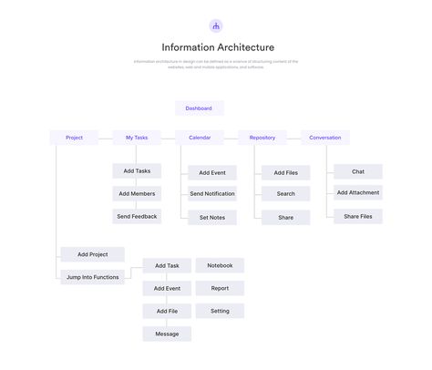 Project Management - UX Case Study on Behance Sitemap Design, Business Flow Chart, Electric Potential, Ux Project, Flow Chart Design, Ux Portfolio, Project Management Dashboard, Ux Design Principles, Ux Case Study