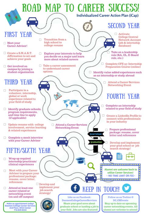 Career Road Map Ideas, Career Planning Mind Map, Career Guidance Ideas, Career Roadmap Template, Career Mapping Template, Roadmap Design Ideas, Life Mapping Design, Career Road Map, Life Road Map