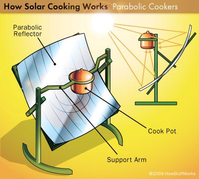 HowStuffWorks "Cooking With Light" Solar Oven Diy, Solar Still, Solar Dehydrator, Solaire Diy, Energy Pictures, Energy Ideas, Solar Cooking, Solar Panel Technology, Solar Energy Facts