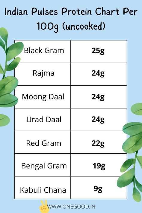 Indian pulses are staples for many reasons, including that they are good sources of plant-based protein. The trick to increasing your protein intake as a vegan is knowing which foods have more protein than others. Click to read more about protein, how much protein you need, and more! #vegan #veg #vegetarian #india #indianfood #pulses #healthy #fitness #wellness #lifestyle #infographic #chart #food Indian Protein Food List, Veg Protein Diet, Veg Protein Sources, Indian Pulses, Spices List, Lifestyle Infographic, Protein Chart, Veg Protein, Best Vegan Protein Powder