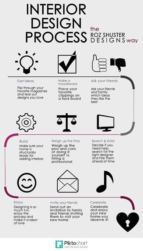 Interior Design Process Diagram, Interior Design Process Infographic, Interior Design Basic Rules, Interior Design Flyer Ideas, Interior Design Theory, Interior Design Process Steps, Interior Facts, Interior Design Rules, Principles Of Interior Design