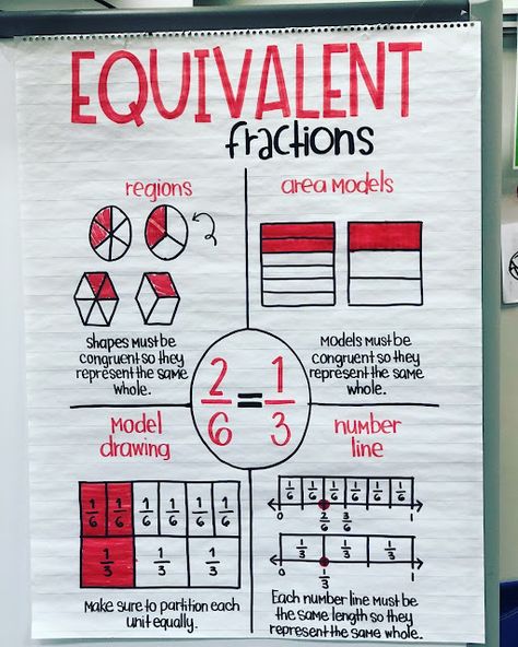 Equivalent Fractions Anchor Chart, Fractions Anchor Chart, 3rd Grade Fractions, Teaching Fractions, Math Charts, Math Anchor Charts, Fifth Grade Math, Equivalent Fractions, Math Intervention