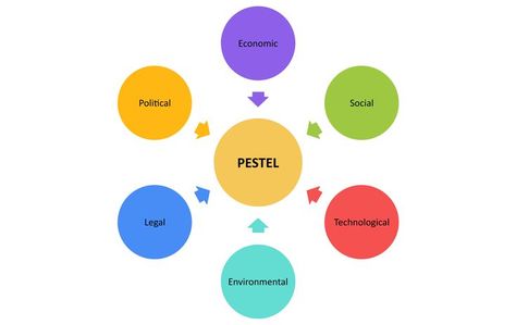 PESTEL Analysis Pestel Analysis Example, Pest Analysis, Pestel Analysis, Swot Analysis, Business Organization, Start Up, Leadership, Pie Chart, Marketing